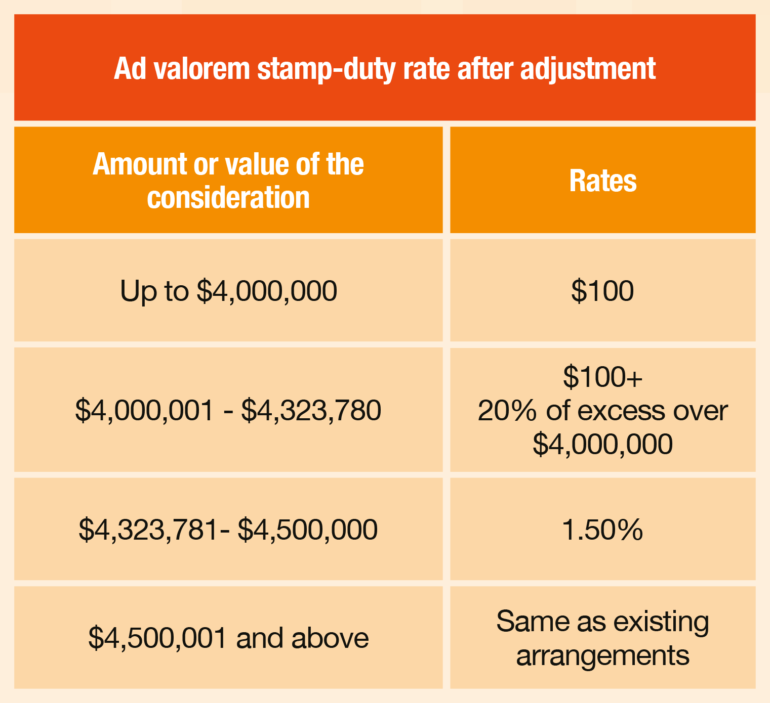 Ad valorem stamp-duty rate after adjustment